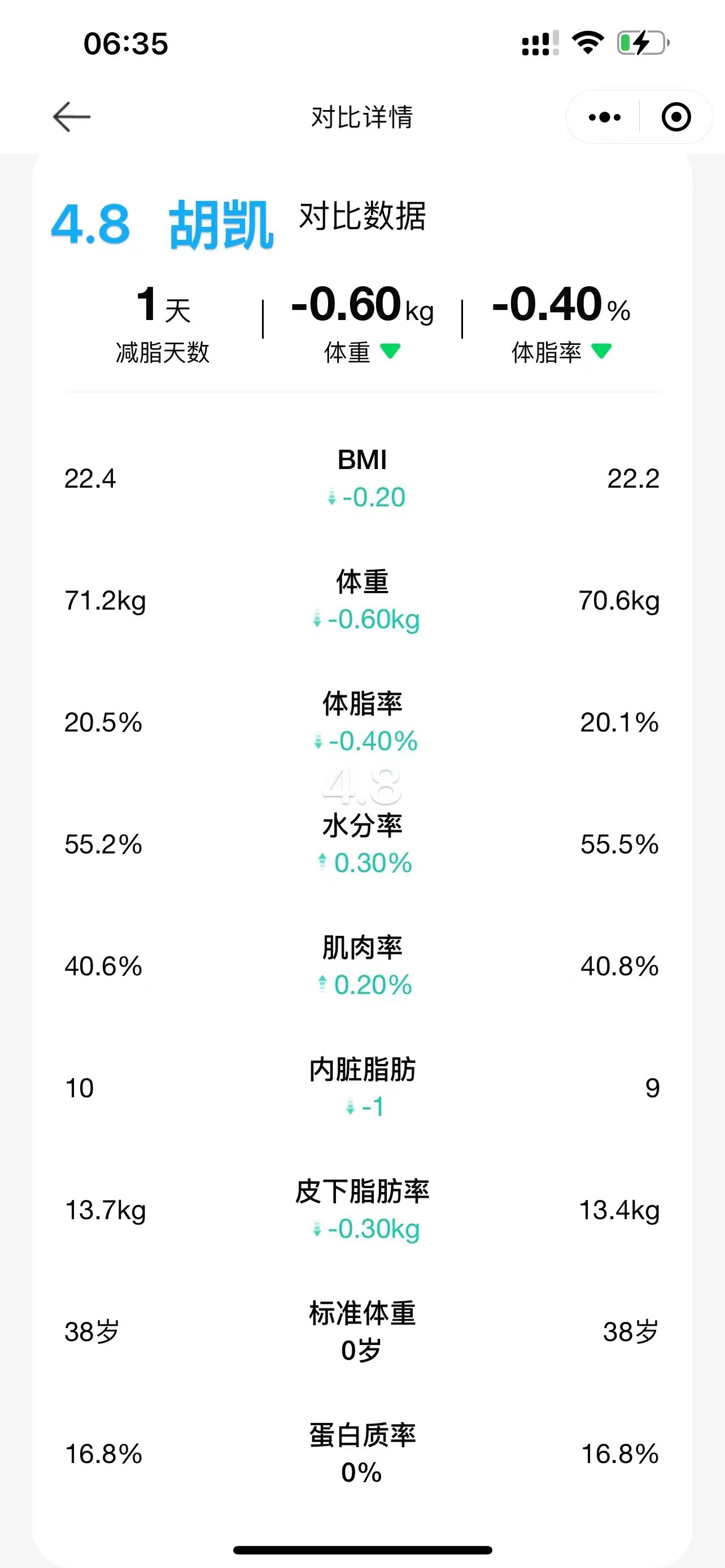 2024.4.8 体脂信息 2024.4.8 体脂信息